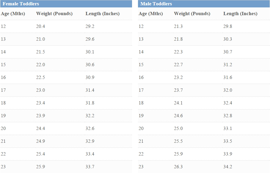 Weight Chart For Teens