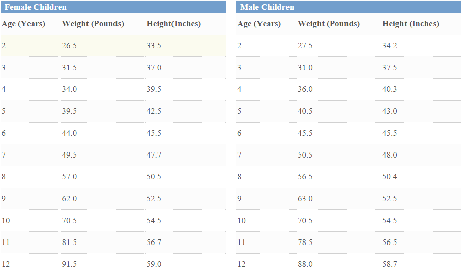 Child Height And Weight Chart