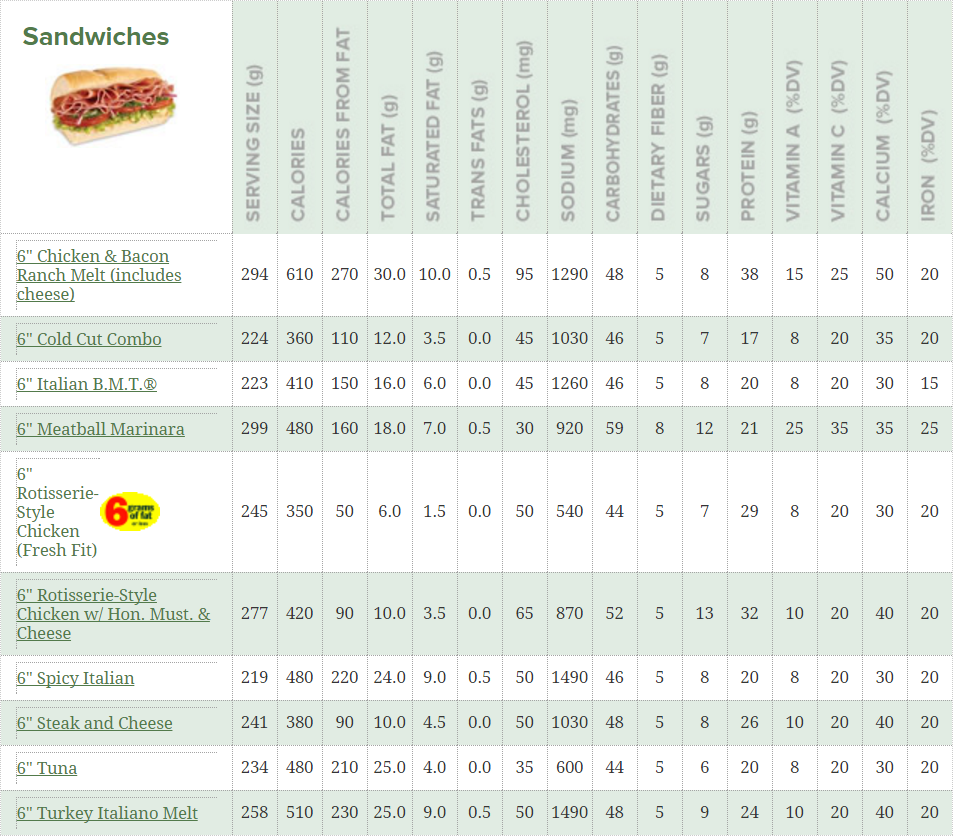 Subway Sandwich Meat Chart