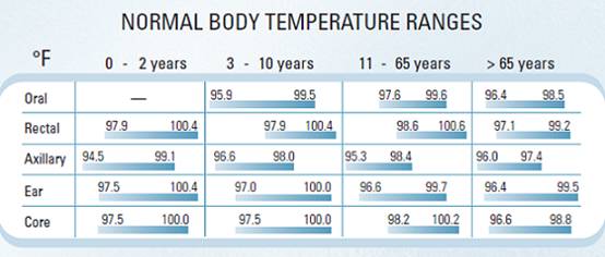 Normal Body Temperature Ranges in Different Age